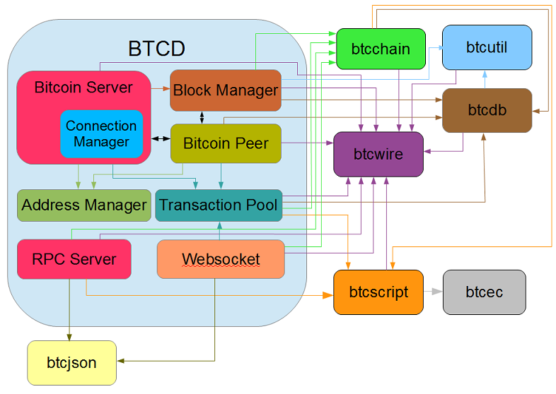 NodeJS client for btcd WebSocket API